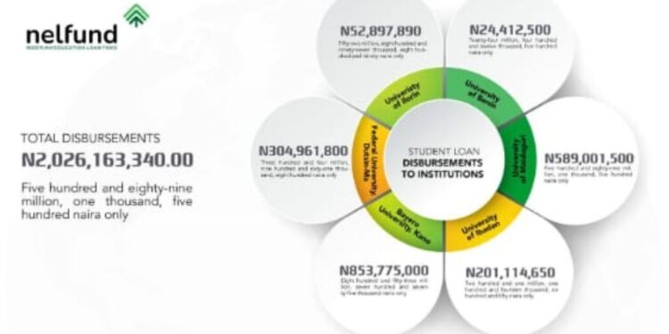 6 Institutions Receive ₦2bn Students’ Loan (Full List)