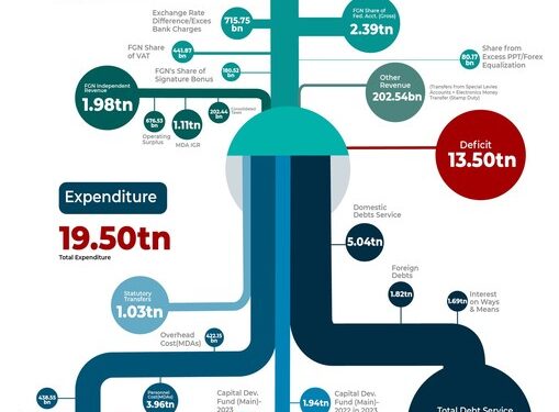 FG Makes ₦5.99tn Revenue, Spends ₦19.50tn, Records A Deficit Of ₦13.50tn