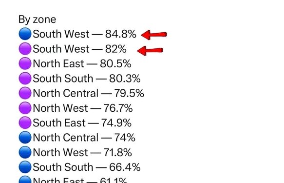 Percentage Of Nigerians Who Are Happy By Regions – StatiSense