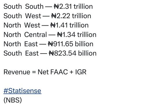 South-South Generated The Highest Revenue In 2023 – StatiSense