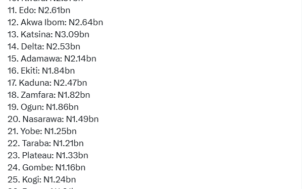 VAT Generated In States Across Nigeria (November 2024)