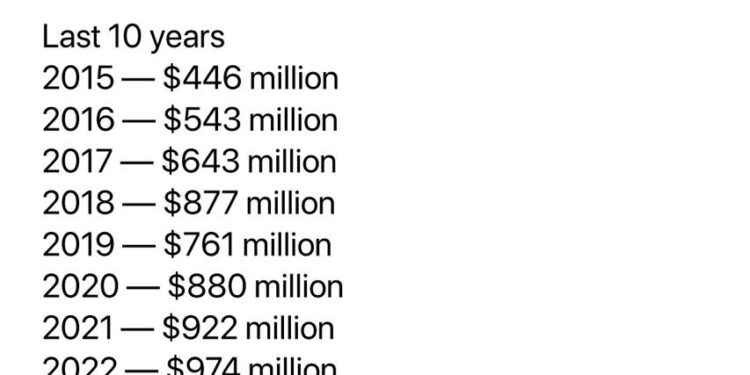 See How Much US Disbursed As Foreign Aid To Nigeria In 10 Years