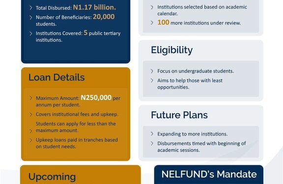 20,000 Students Have Benefited From FG’s Student Loan, 240,000 More Soon