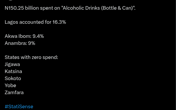 ₦150.25 Billion Spent On Alcohol: See States With Most Alcoholic Drinks Consumption